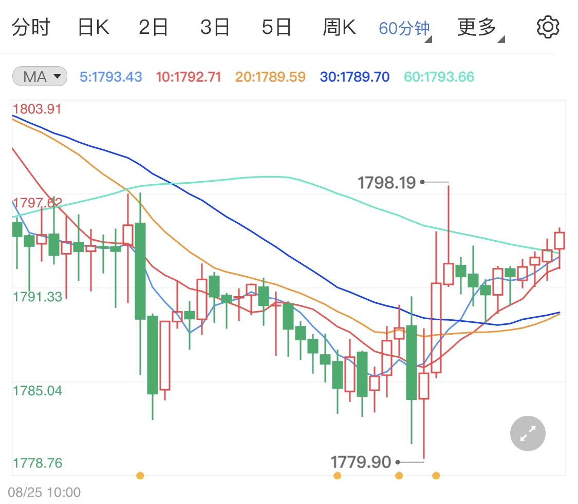 今日黄金再度上破千八 关注美国7月PCE数据