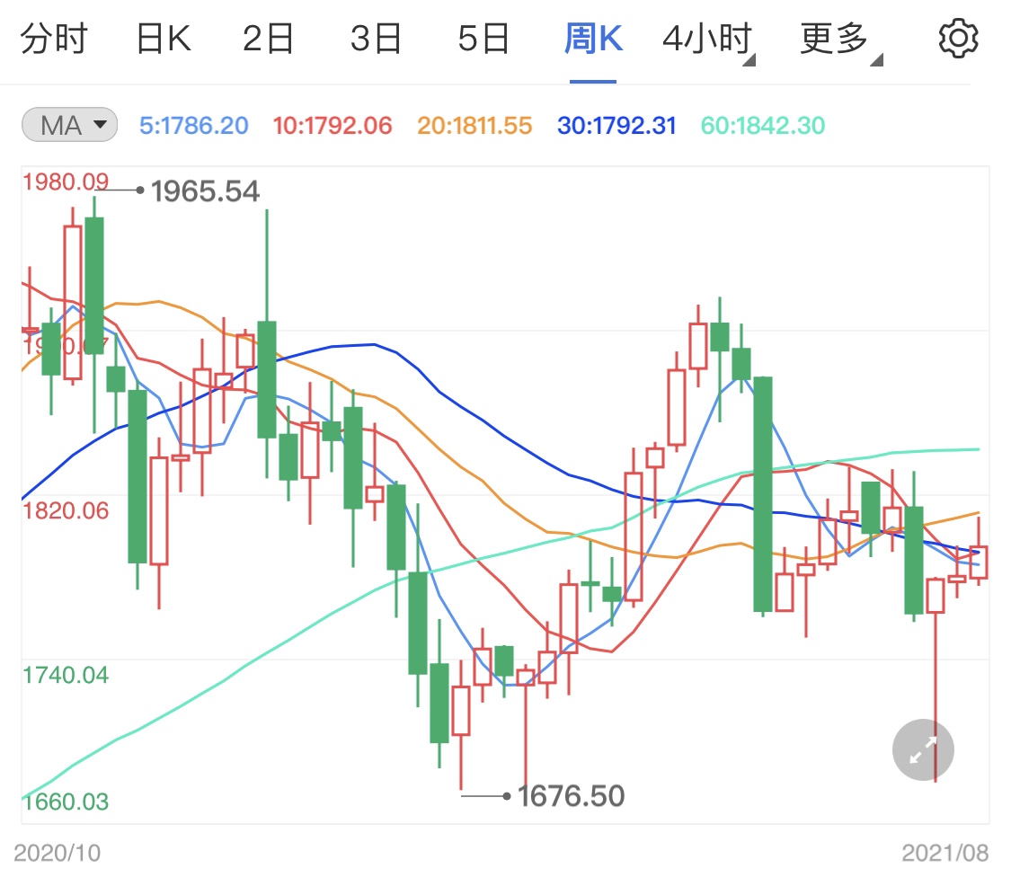 阿富汗大爆炸避险重燃 今日金价成功上破千八