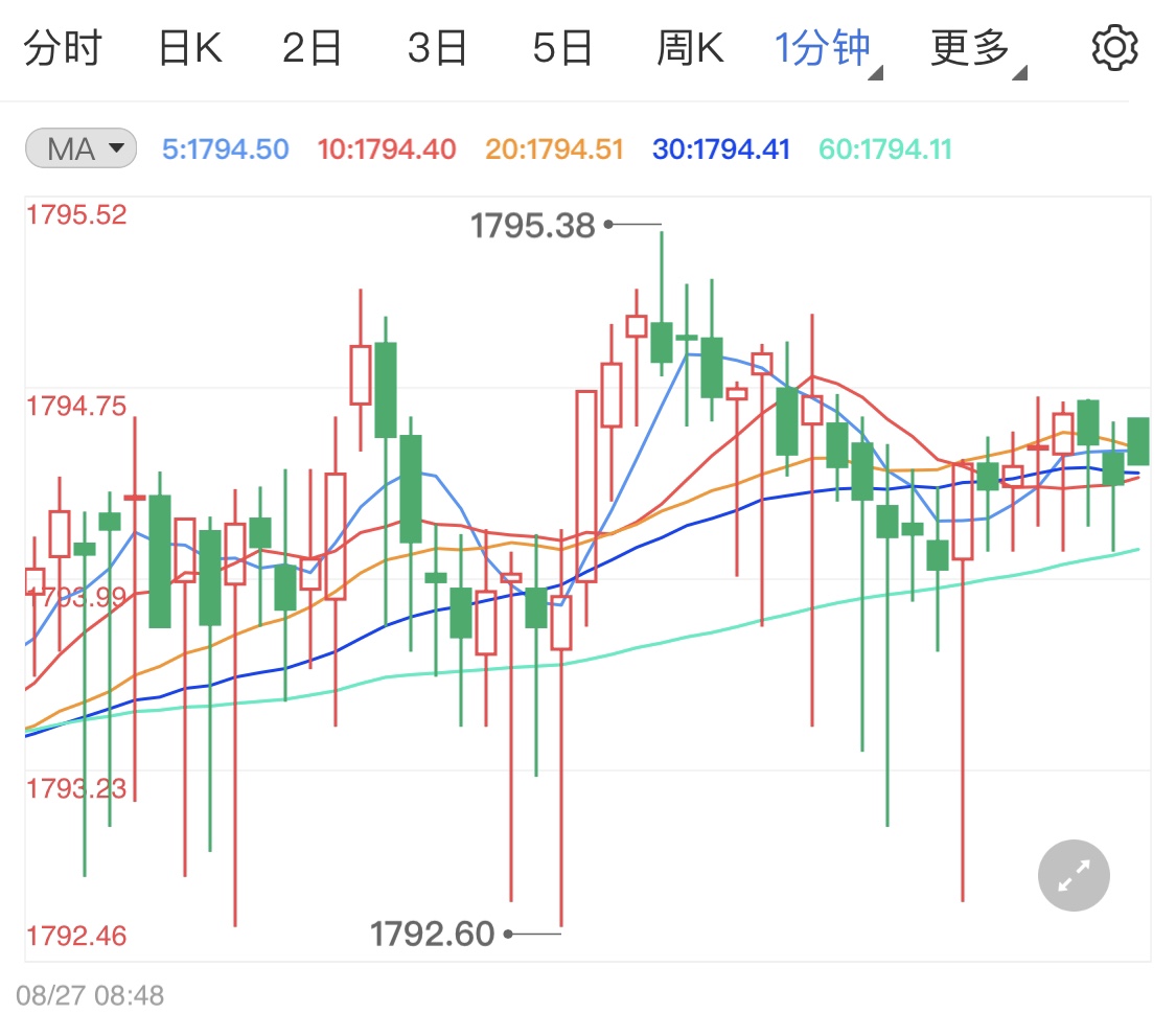 失业金人数小幅上升 利多黄金助涨金价