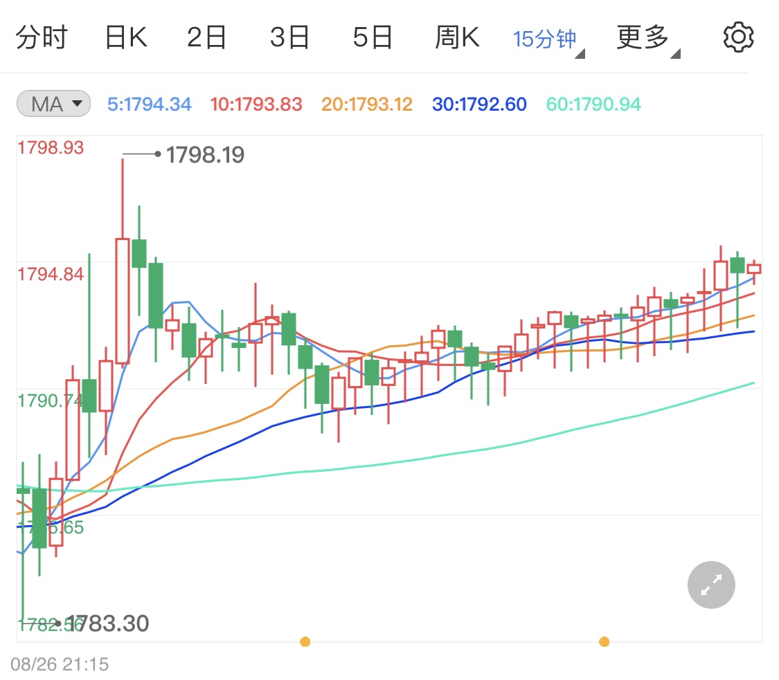 市场避险情绪升温 今日黄金短线小涨