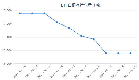 美国第二季度GDP增速 白银etf连续三日持平
