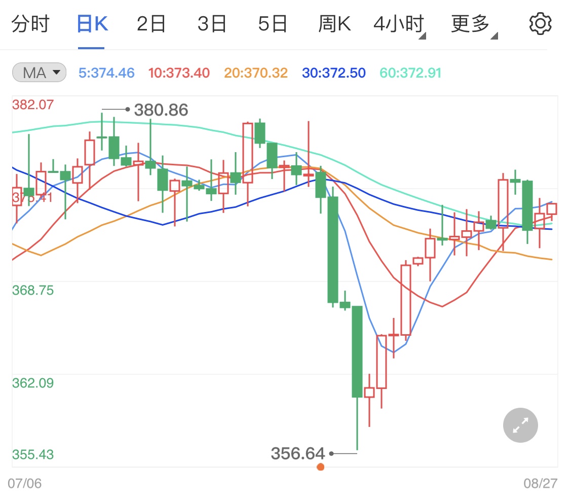 纸黄金走高偏小阳线 美联储官员鹰声袭袭