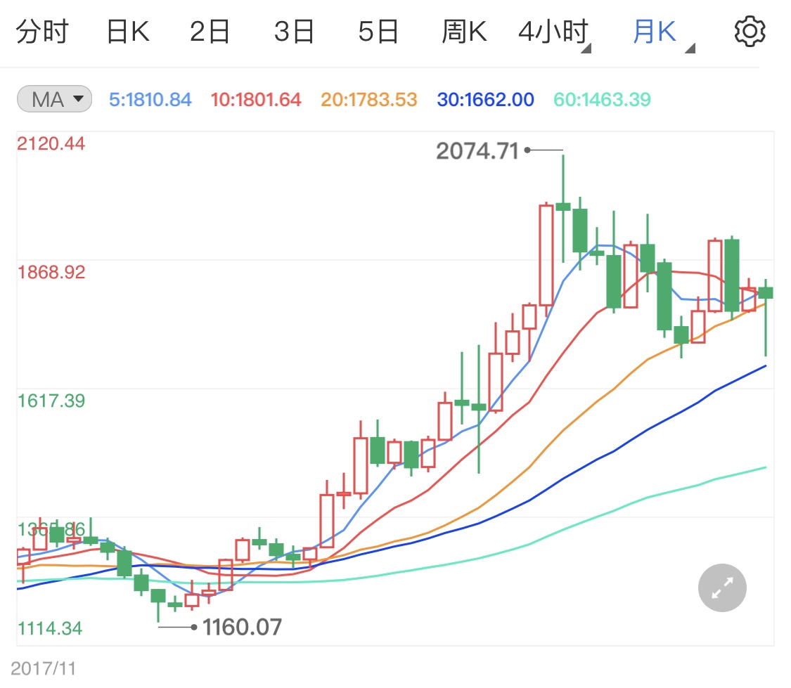 初请失业金人数有所上扬 短期利好黄金多头