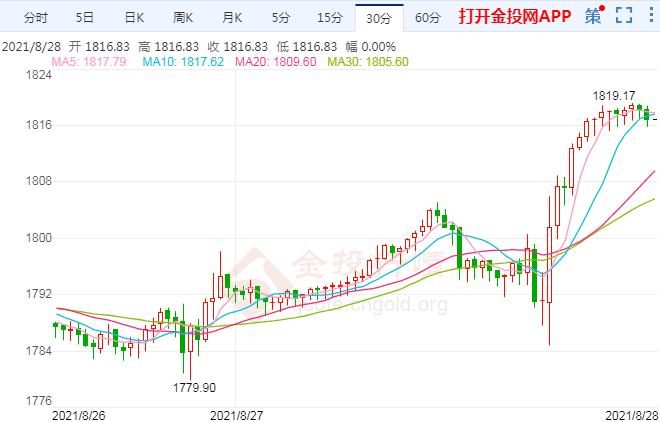 鲍威尔继续含糊其辞 现货黄金走势分析