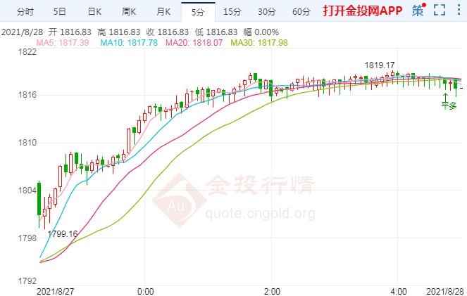 下周非农驾到!黄金超买前还有上行空间