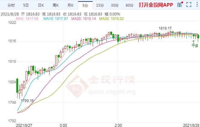 风险情绪逐渐回暖 现货黄金强势走高