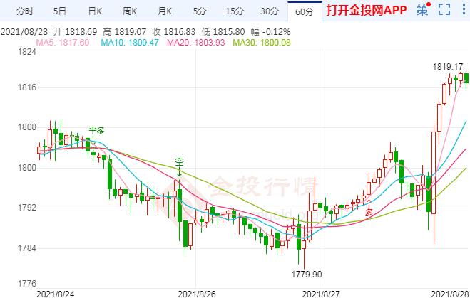 金价大阳拉升指方向 下周非农考验将至