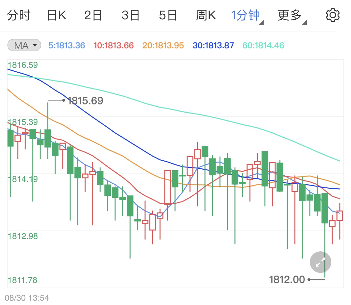 市场局势不稳引发避险 黄金价格高位企稳