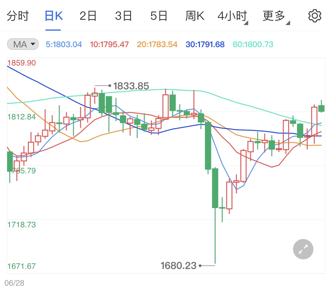 黄金期货站稳了千八 鸽派讲话提振金价
