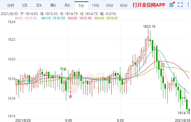 喀布尔再传爆炸声 黄金获利了结回落