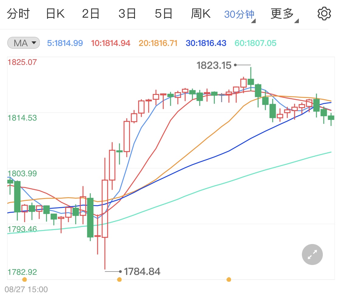 乐观情绪略有下降现货黄金冲高回调