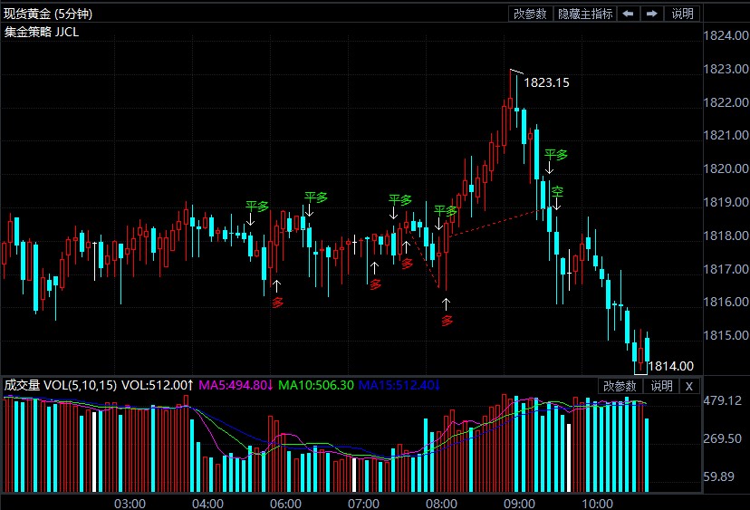 美国消费者信心仍疲软 现货黄金冲高后回撤