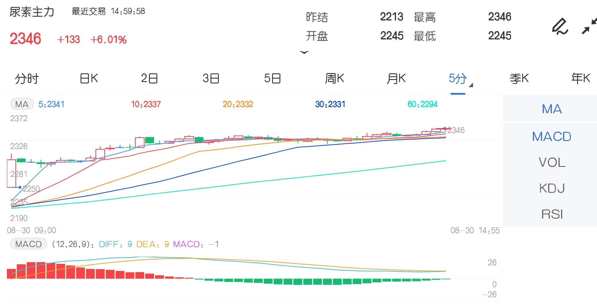 8月30日期市收评:商品期货大面积飘红 硅铁、锰硅、尿素封涨停