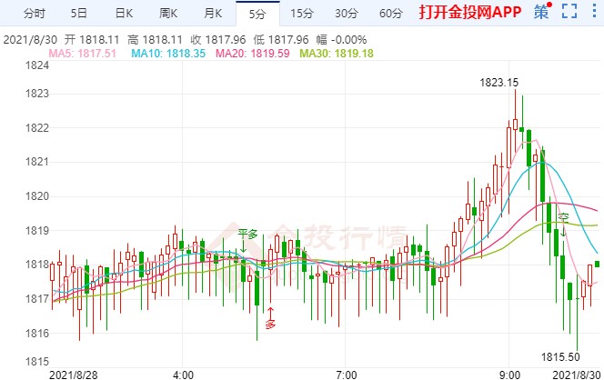 现货黄金急涨破位 下一催化剂将至