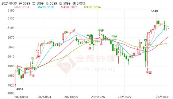 白银TD今日走势如何?2021年8月30日白银TD价格多少?