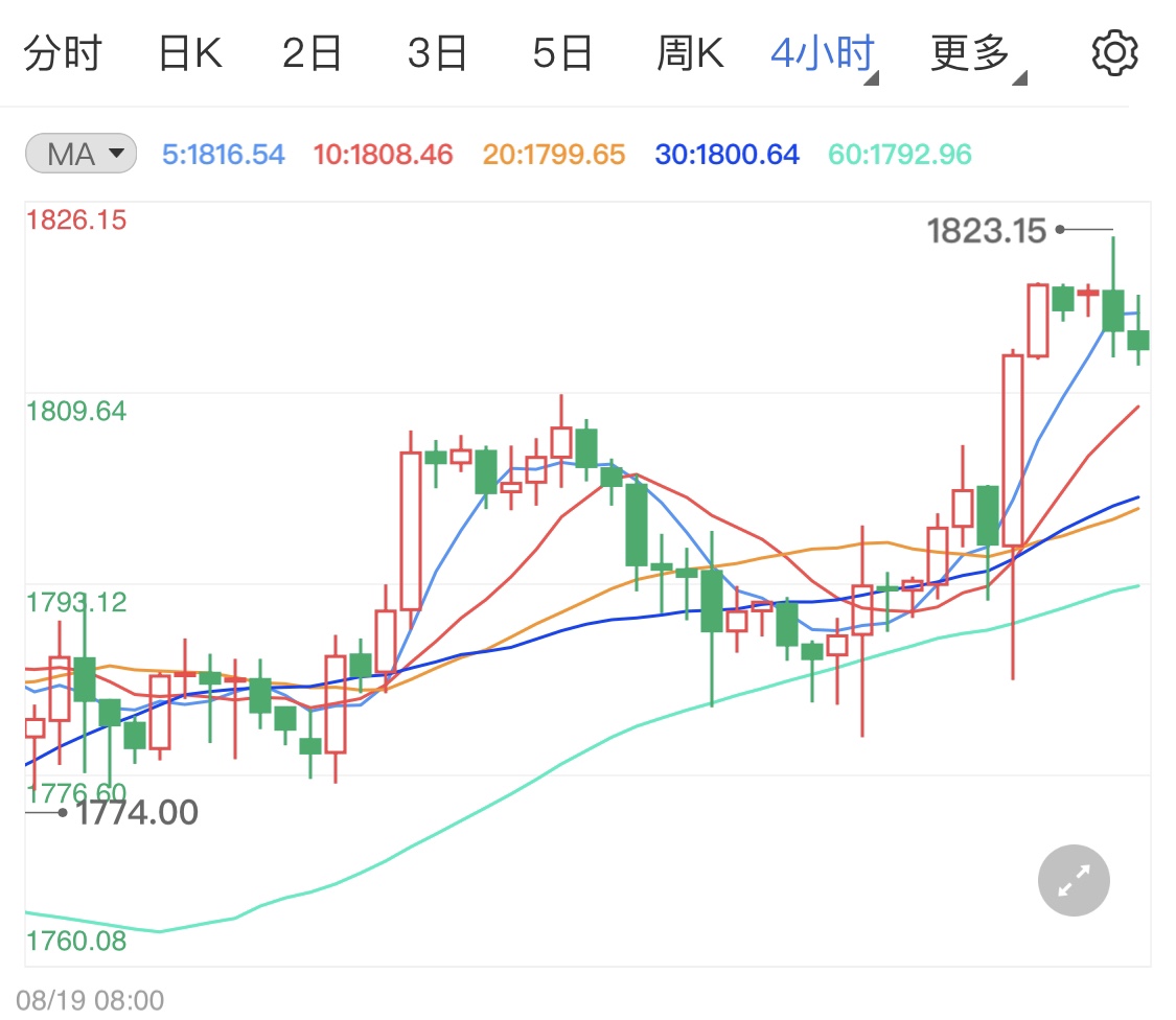 鸽派讲话提振黄金 金价冲高暂时止跌