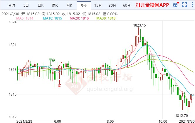 非农周洗礼伦敦金震荡式上扬