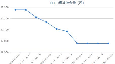 美联储倾向于年底前开始减码 白银etf连续多日持平