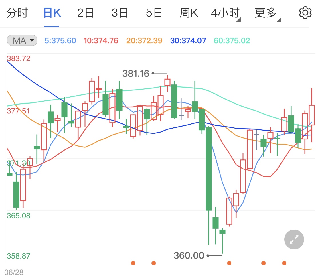 黄金TD午后录小阳线 晚间金价走势如何