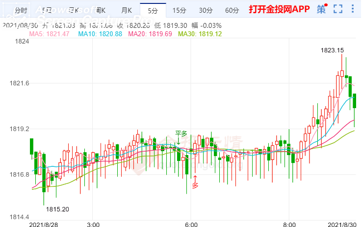 金投財經(jīng)早知道:美聯(lián)儲將減少每月購債 鮑威爾言論使金價上漲