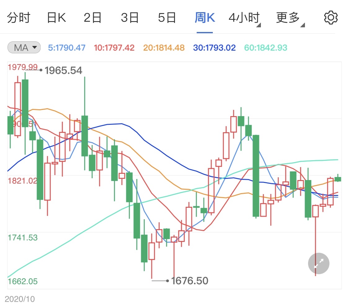 鲍威尔讲话偏鸽派 今日黄金上涨后震荡