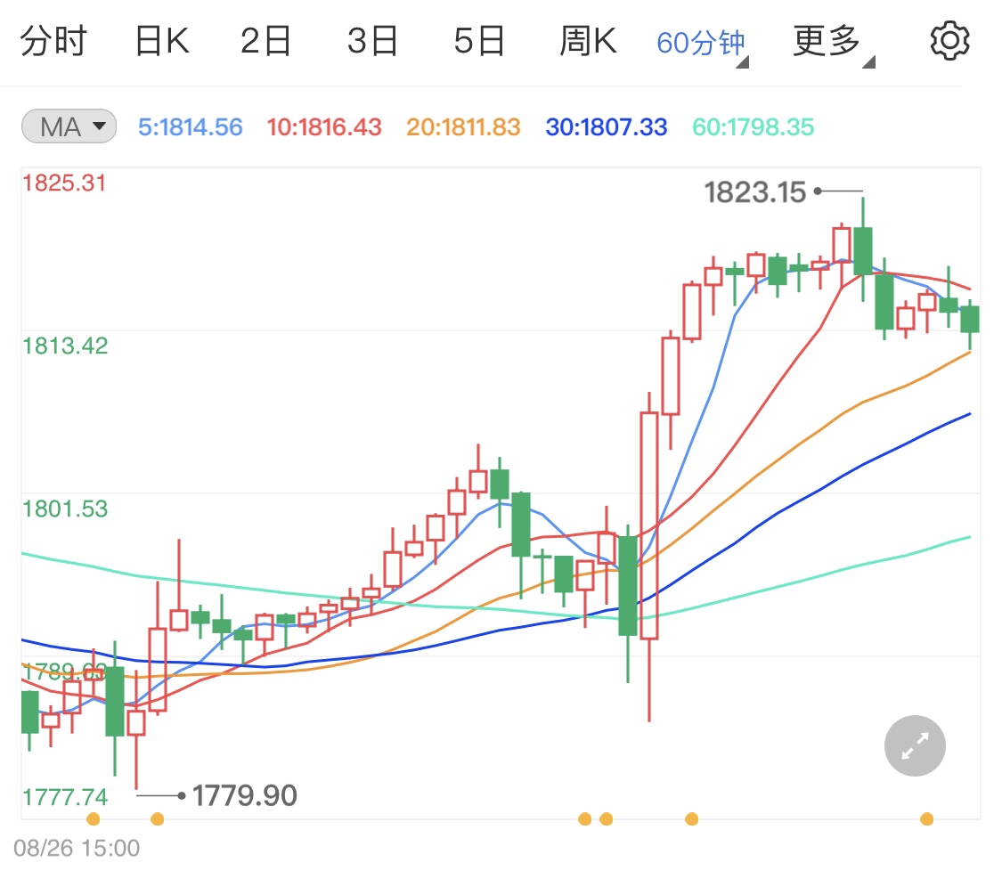 美元走弱提振黄金 今日金价高位震荡