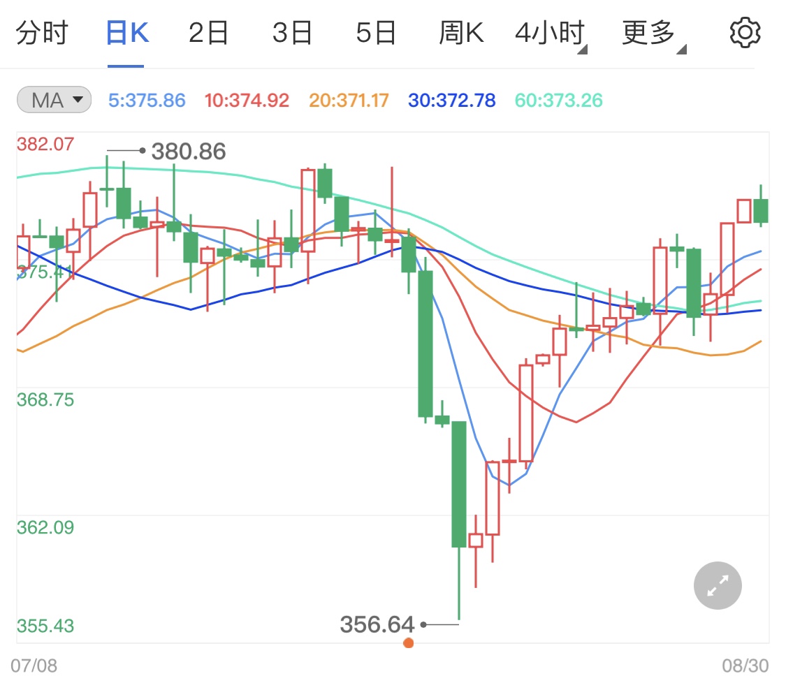 纸黄金高位遇阻震荡 市场关注本周消息