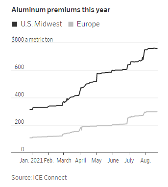 全球供应链持续中断 铝价创下10年新高！美国买家直呼买不到！