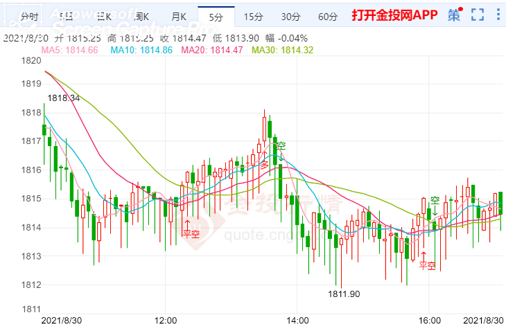 金投財(cái)經(jīng)晚間道:鮑威爾鴿派發(fā)言提振市場 黃金小幅承壓