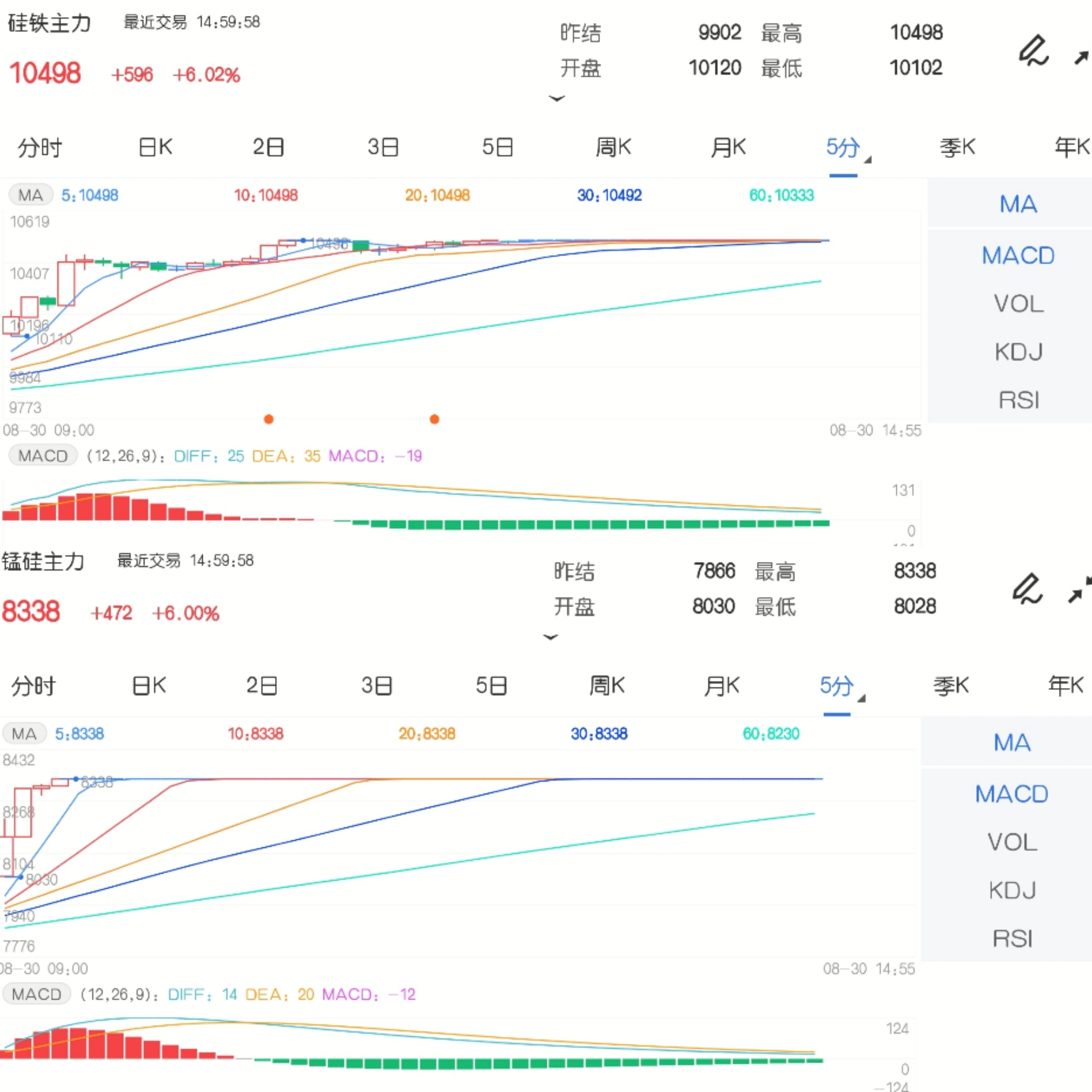 8月30日期市收评：商品期货大面积飘红 硅铁、锰硅、尿素封涨停