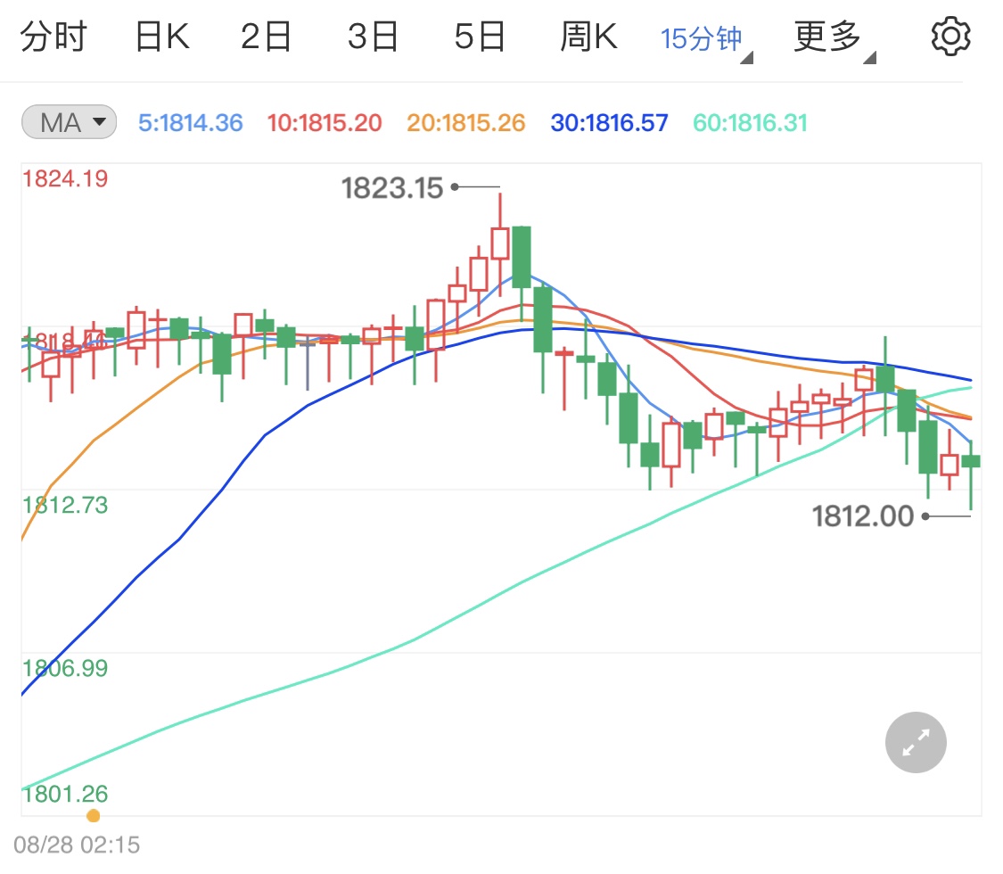 黄金避险情绪升温 今日金价高位盘整