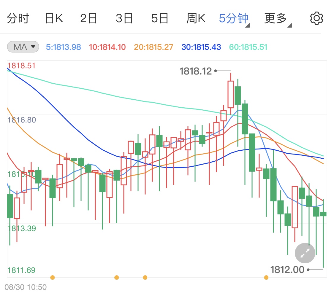 非农周黄金冲高遇阻高位震荡