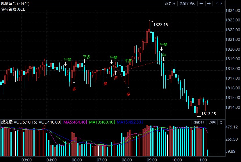 美联储趋年底前减码 黄金后市仍看好上行