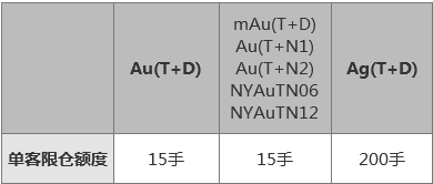 1個月內(nèi)兩次調(diào)整！中國銀行再下調(diào)賬戶貴金屬等業(yè)務(wù)單一客戶持倉限額