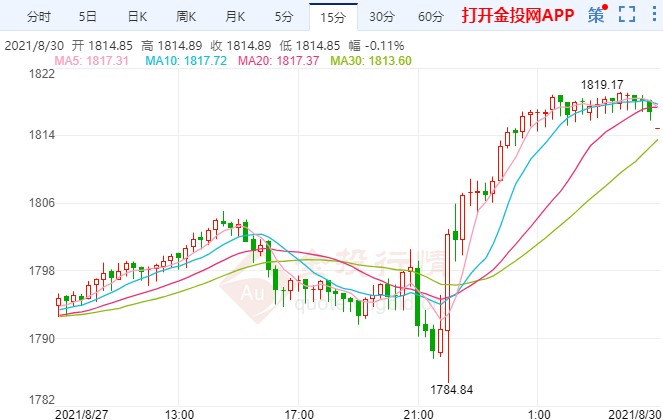 金價反彈漲勢顯乏力 本周重磅數據將出爐