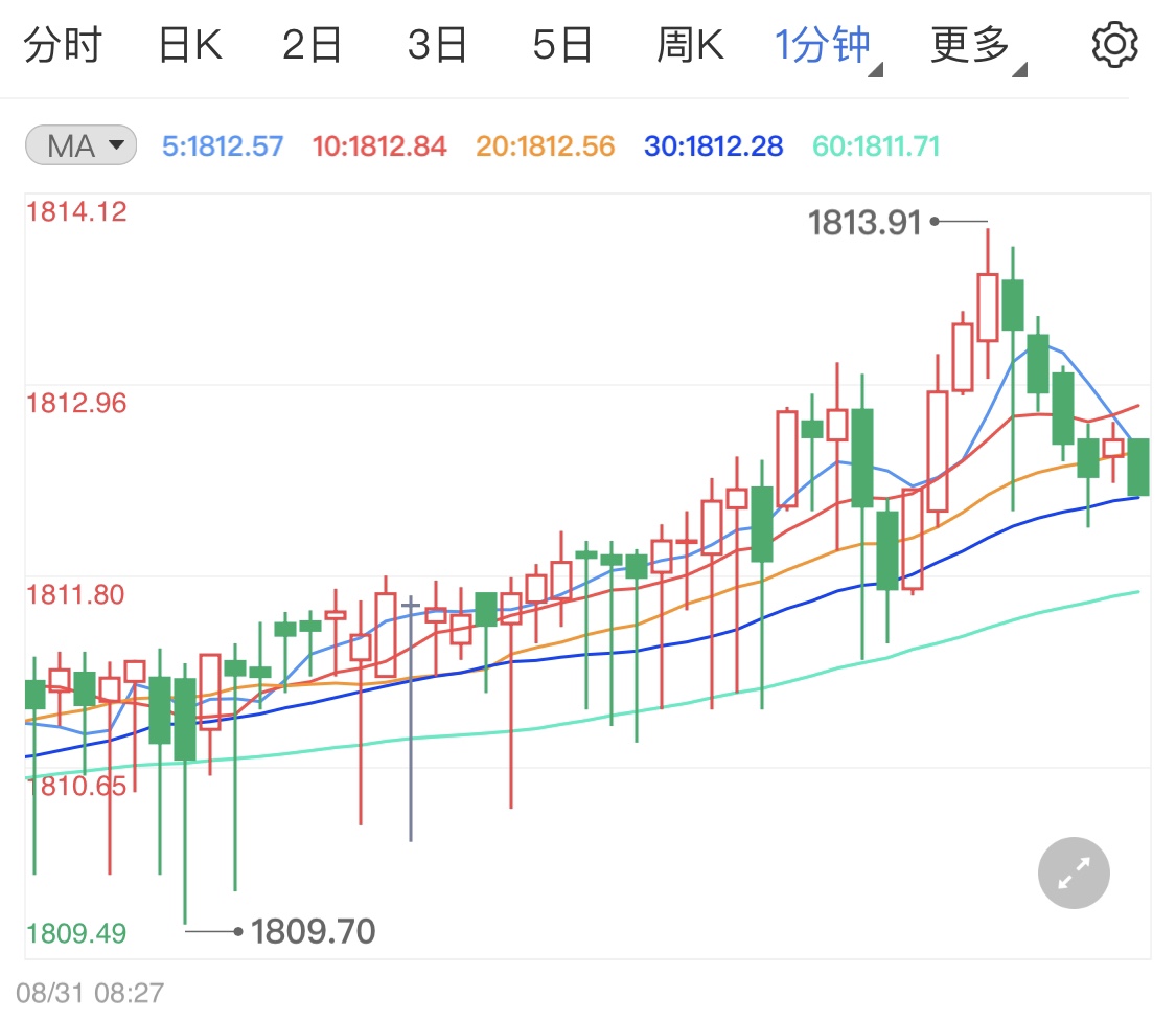 美国数据出现下滑 美元续跌黄金小涨