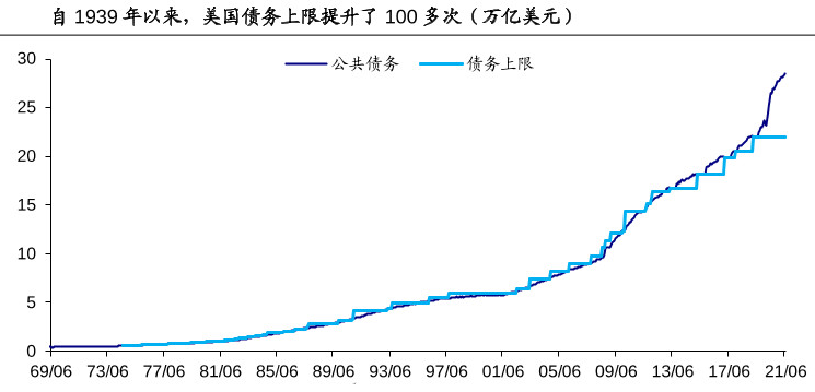 上百名共和党议员反对提高债务上限 美国再陷债务危机对市场有何影响?