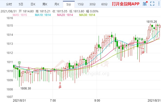 美国经济数据再爆冷 黄金修正后还会拉升