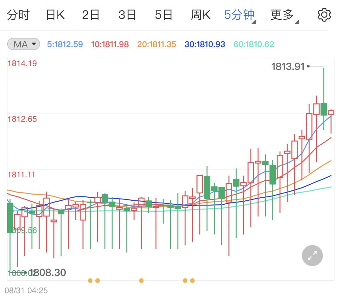 美元阴线袭来黄金震荡上行行情