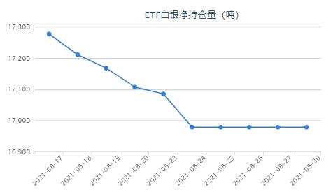 美国两项经济数据再爆冷 白银ETF最新持仓查询
