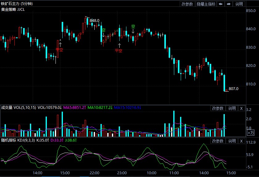 8月31日期货软件走势图综述:铁矿石期货主力跌5.00%