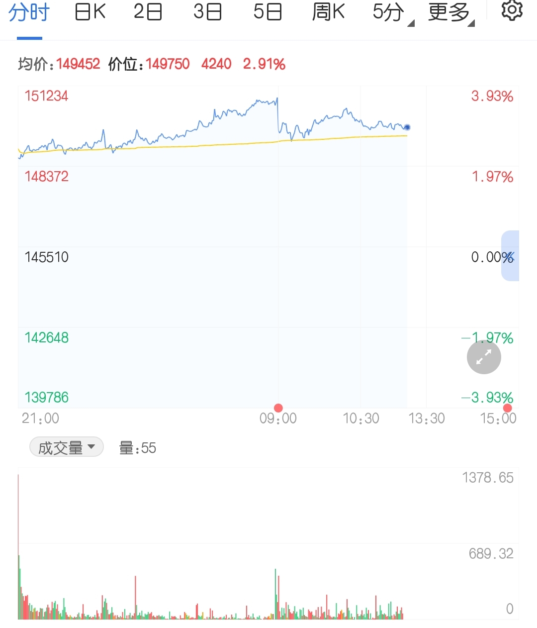 沪锡09合约站上25万元大关 沪镍也突破15万关口