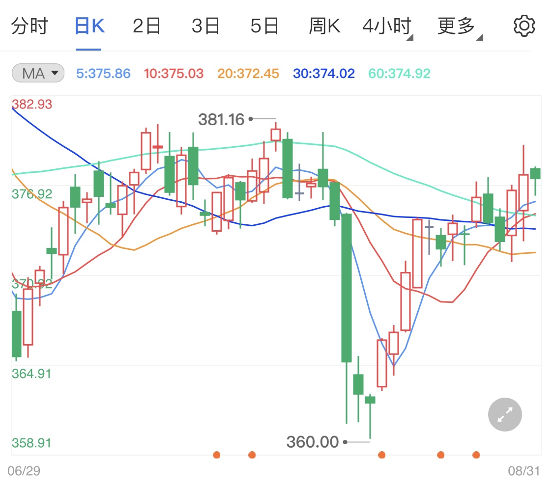黄金TD恐将连阳收官 今日金价缓慢走高