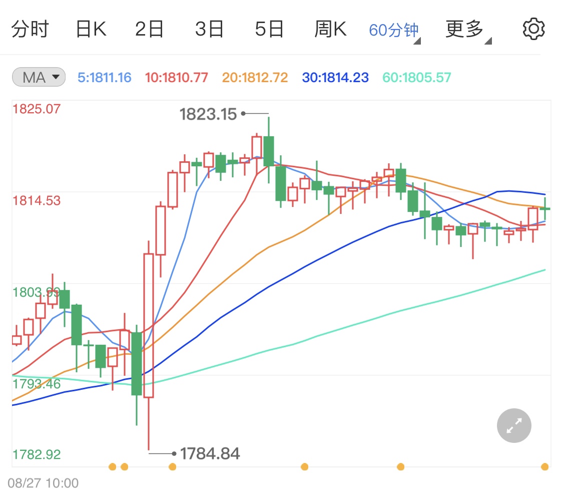 黄金价格震荡上行 后市关注本周经济数据