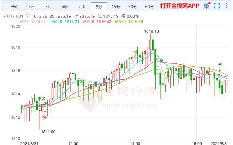 金投财经晚间道：美元刷新两周低点 现货黄金短线加速上涨