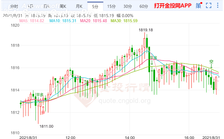 金投財(cái)經(jīng)晚間道:美元刷新兩周低點(diǎn) 現(xiàn)貨黃金短線加速上漲