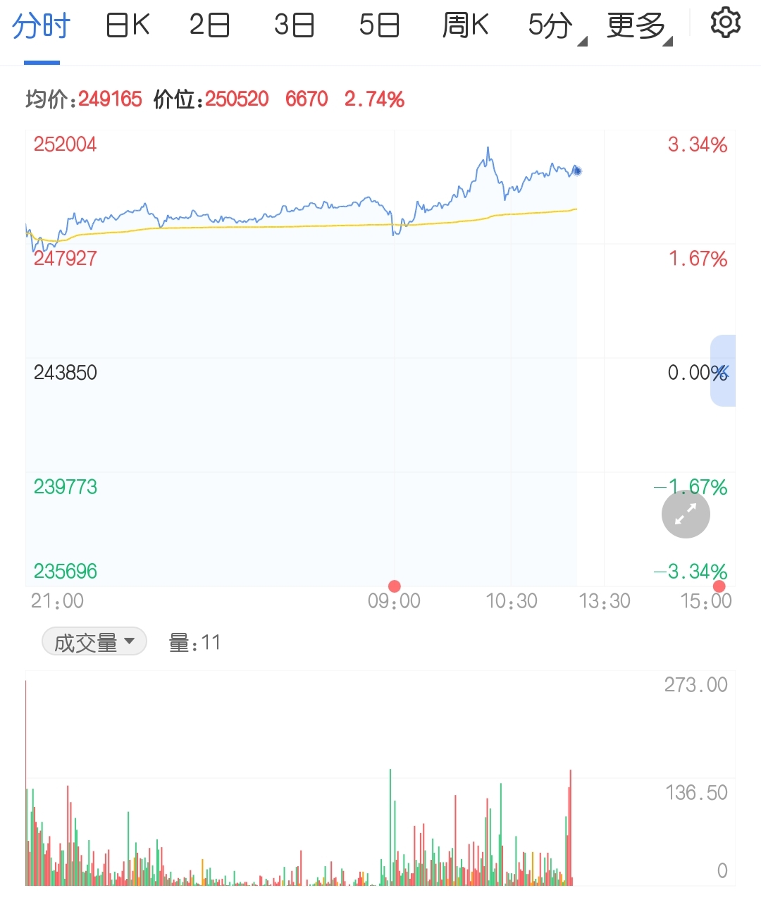 沪锡09合约站上25万元大关 沪镍也突破15万关口