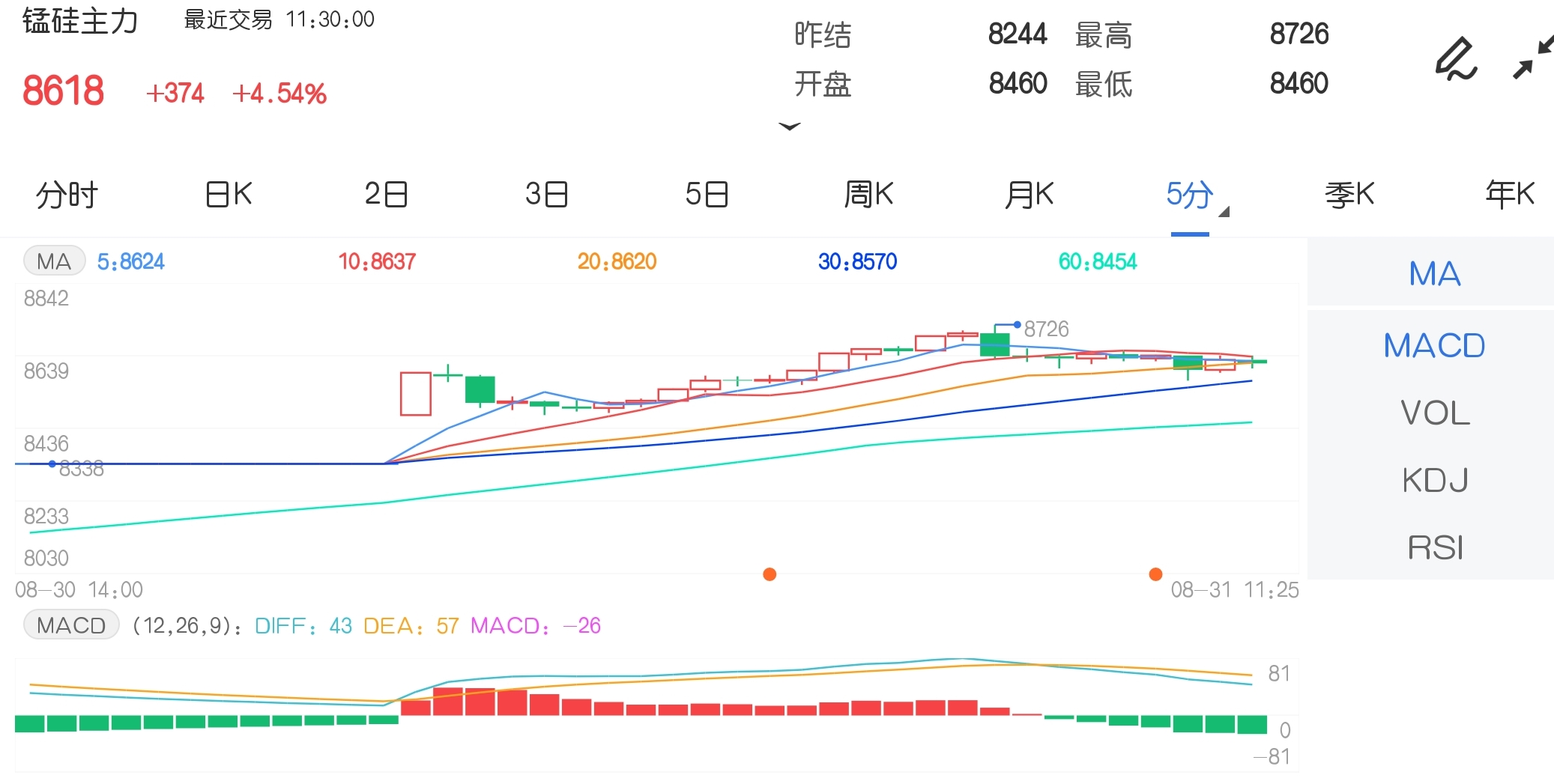 8月31日期市午评：商品期货涨跌互现 锰硅涨超4%强势不改