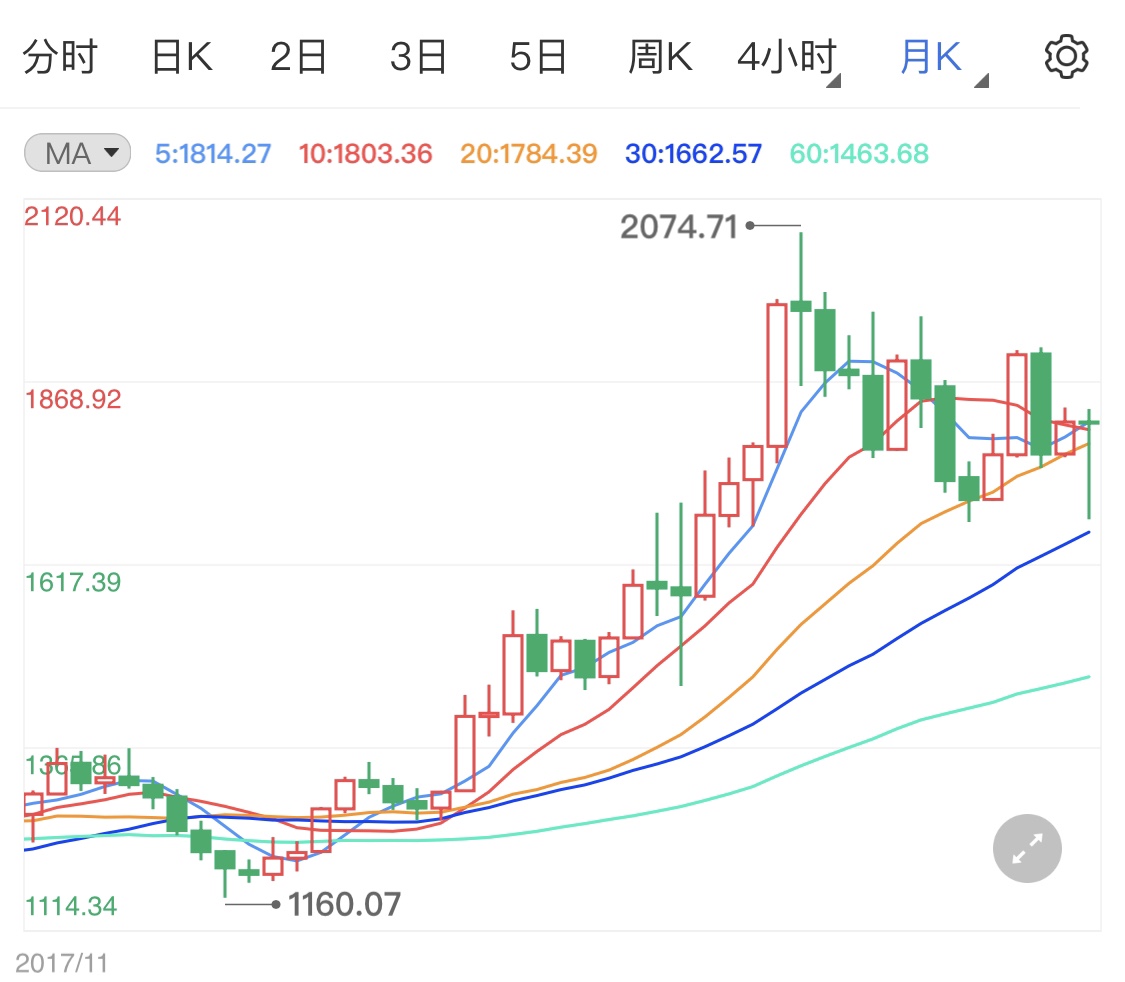 黄金期货预计偏涨势 金价日线震荡上行