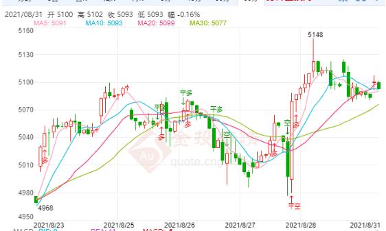 白银TD今日走势如何?2021年8月31日白银TD价格多少?
